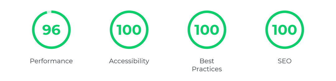 Lighthouse (the PageSpeed engine) result for consaldi.pl on desktop: Performance 96, Accessibility 100, Best Practices 100, SEO 100