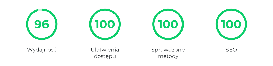 Wynik testu Lighthouse (silnik PageSpeed) dla consaldi.pl na desktopie: Performance 96, Accessibility 100, Best Practices 100, SEO 100
