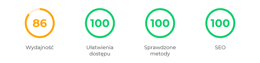 Wynik testu Lighthouse (silnik PageSpeed) dla consaldi.pl na mobile: Performance 86, Accessibility 100, Best Practices 100, SEO 100